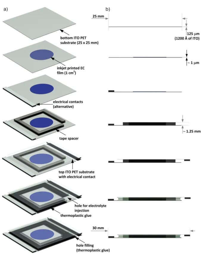 Figure 2.6. Schematic diagram of EC device encapsulation process in a) an isomeric and b) cross- cross-section view 