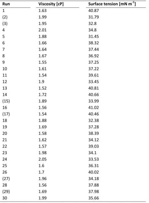 Table 2.6. Measured values of the viscosity and the surface tension for each experimental run  Run    Viscosity [cP] Surface tension [mN m ‐1 ] 