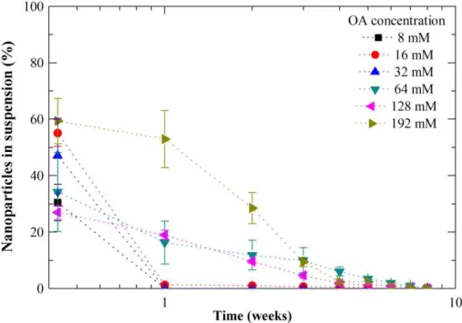 Figure 3.18. Mass of Fe 3 O 4  OA NPs in suspension (%) along time for the tested oleic acid concentrations