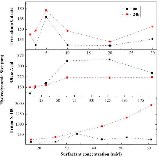 Figure  3.22.  Hydrodynamic  diameter of  coated magnetic  nanoparticles  with  six  concentrations  of  each  tested surfactant, 0 h and 24 h after sonication
