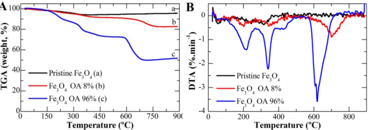 Figure 3.28. TGA (A) and DTA (B) of pristine Fe 3 O 4  NPs and coated with 8% and 96% of oleic acid