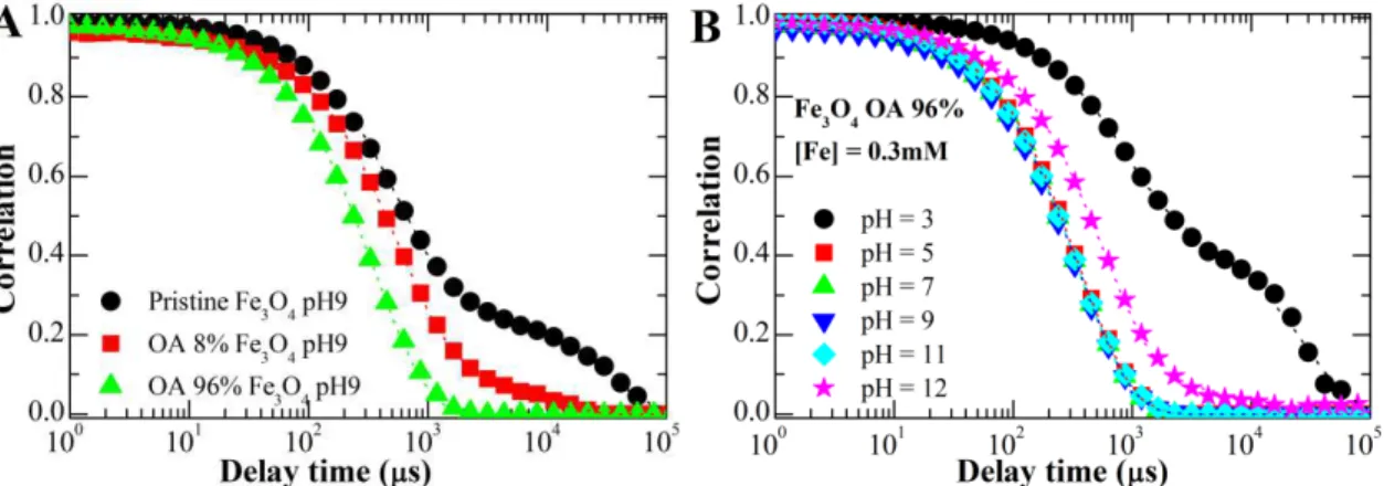 Figure 3.30. Comparison of measured (dots) and adjusted (lines) correlation curves of dynamic light scat- scat-tering measurements between (A) pristine Fe 3 O 4 , OA 8% Fe 3 O 4  and OA 96% Fe 3 O 4  at pH9, and (B) OA  96% Fe 3 O 4  at different pH: 3, 5,