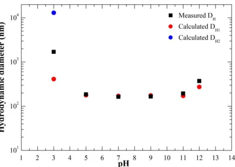 Figure  3.32. Measured vs calculated hydrodynamic diameter in the range of pH measured  for OA 96% 