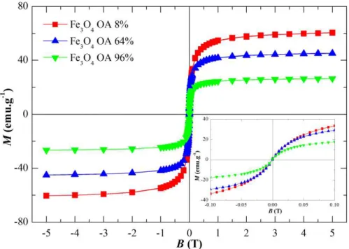 Figure  3.33. Magnetization vs.  applied  magnetic field of oleic acid coated iron oxide NPs, for different  surfactant concentration: 8%, 64%, and 96%