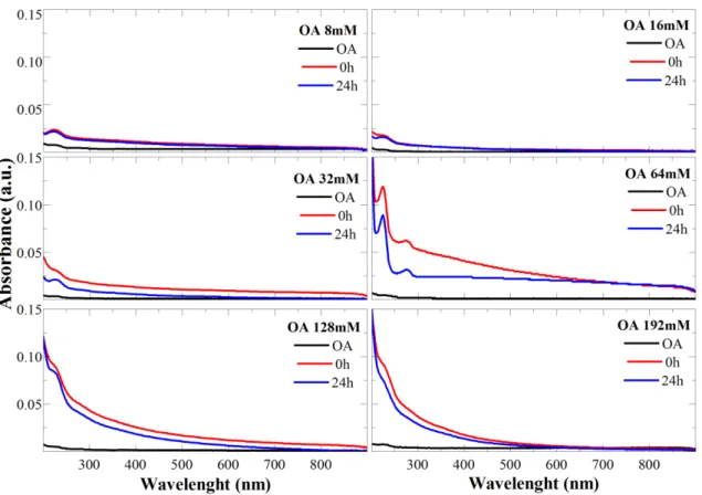 Figure 3.16. UV-VIS spectra of oleic acid Fe 3 O 4  NPs immediately and after 24 h of sonication, at different  oleic acid concentrations