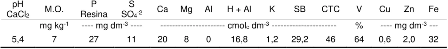 Tabela 2 - Resultados das análises químicas do solo utilizado nos experimentos  pH  CaCl 2 M.O