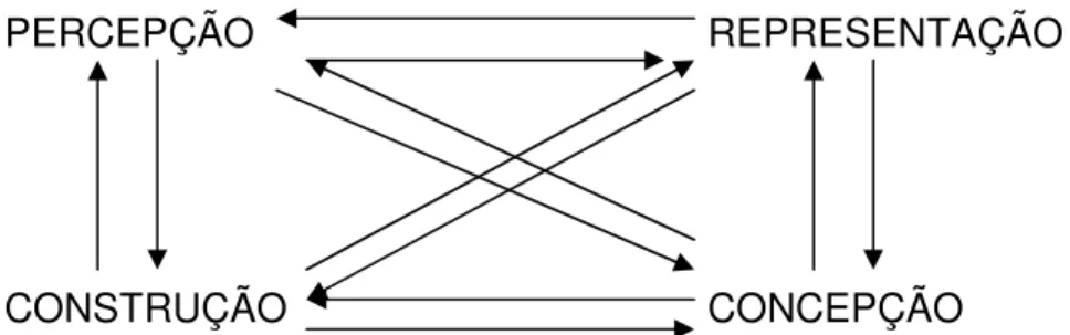 Figura 1: Inter-relações geométricas  Fonte: Machado (1998) 