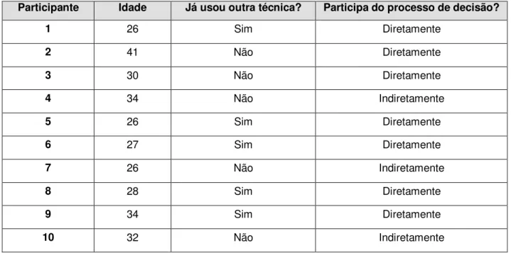Tabela 5.3: Informações complementares sobre o perfil dos participantes do experimento