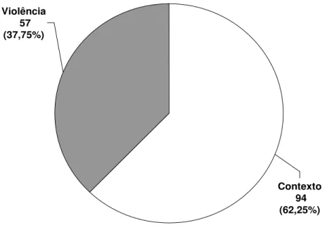 Gráfico 9: Destaque do Contexto ou da Violência do Conflito  – O Globo (Total)  Contexto  94  (62,25%)Violência 57 (37,75%)