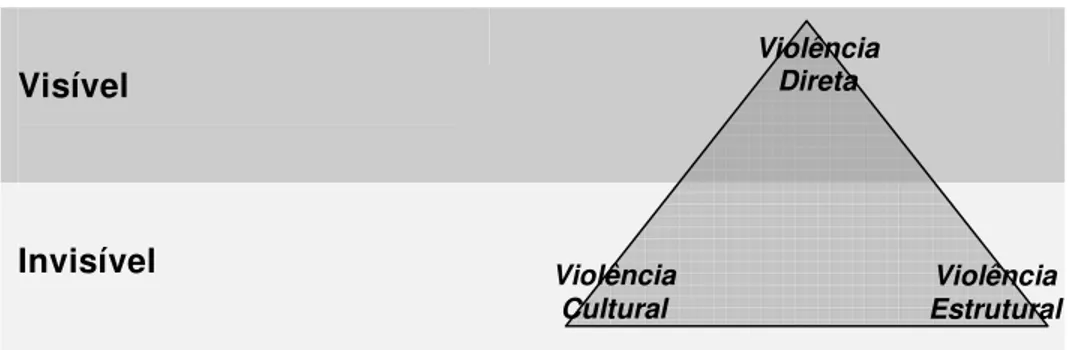 Figura 2: Violência Visível e Invisível 