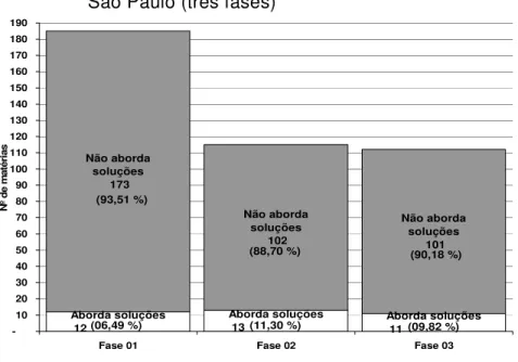 Gráfico  8:  Abordagem  de  Soluções  Não-Violentas  ou  Não- Não-Abordagem  da  Resolução  do  Conflito  -  Folha  de  São Paulo (três fases)  