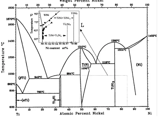 Figure 1 – Phase diagram of a Ni-Ti alloy in which is highlighted the phase equilibrium between