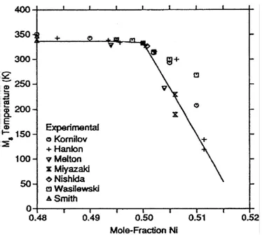 Figure 3 – Transformation temperature as a function of Ni content for binary Ni-Ti alloys