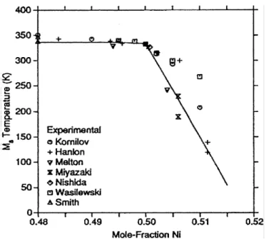 Figure 3 – Transformation temperature as a function of Ni content for binary Ni-Ti alloys