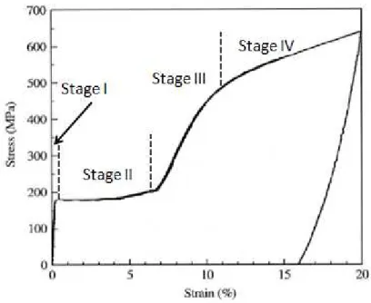 Figure 10 – Typical stress-strain curve for a fully austenitic NiTi SMA. [7]