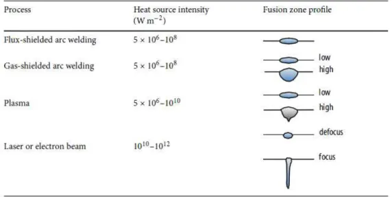 Figure 15 – Different fusion zone profiles for different laser welding techniques. [10]