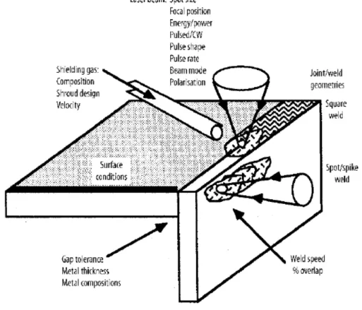 Figure 17 – Main process parameters to be controlled in laser welding. [10] 