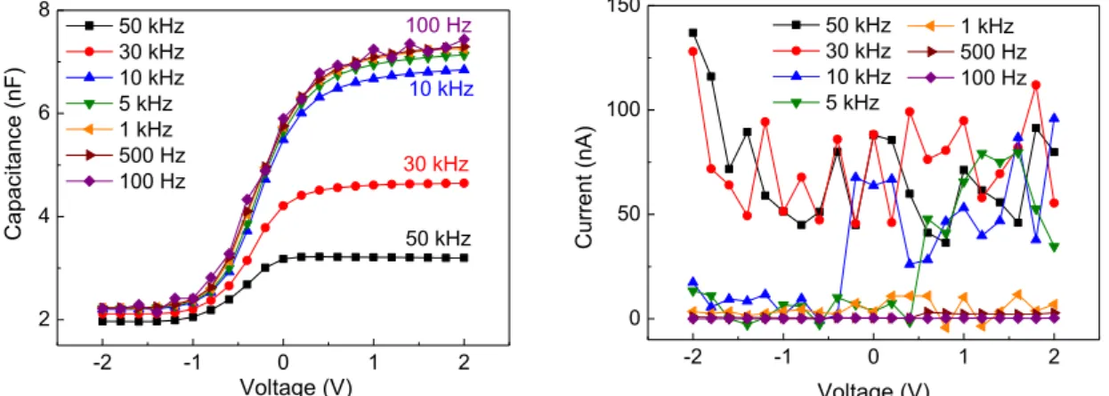 Figure 4.6. Frequency dependence of C(V) characteristics (left) and leakage current - I(V) (right)  of an EIS sensor in pH 7 buffer solution.