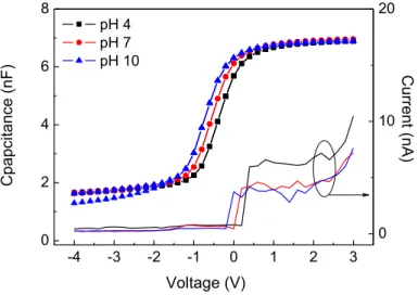 Figure  4.8  Capacitance-voltage  and  leakage  current  characteristics  of  Al/Si/SiO 2 /Ta 2 O 5   sensor  exposed to electrolytes of pH 4, 7 and 10