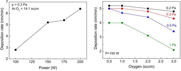 Table 4.2. Sputtering deposition parameters for the production of Ta 2 O 5  EIS sensors