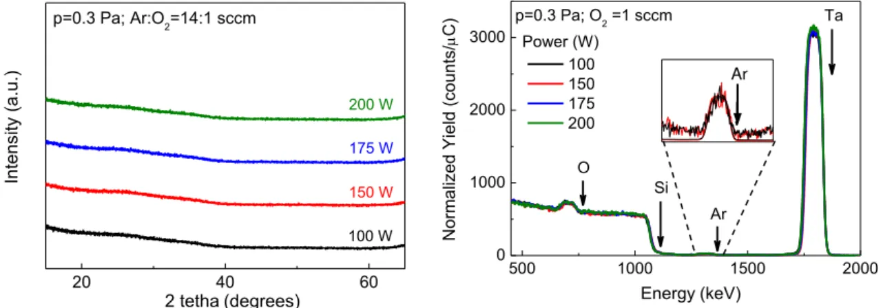 Figure  4.10.  XRD  diffractogram  (left)  and  RBS  spectra  (right)  of  Ta 2 O 5   EIS  sensors  produced  with different rf power