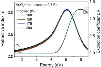 Figure 4.14. Refraction index (n) and extinction coefficient (k) of Ta 2 O 5  deposited with different  rf power, obtained by modulation of SE results