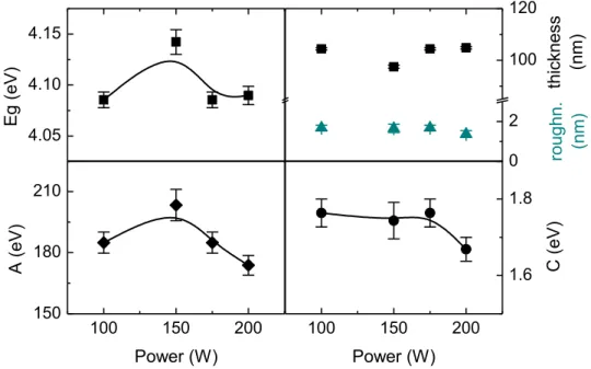 Figure  4.15.  Parameters  obtained  by  modulation  with  Tauc-Lorentz  dispersion  of  SE  data  of  Ta 2 O 5  deposited with different rf power