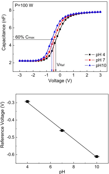 Figure 4.16. C(V) curves (top) and pH sensitivity (bottom) determination for a Ta 2 O 5  EIS sensor  produced with P=100 W, p=0.3 Pa and Ar:O 2 =14/1