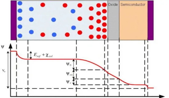 Figure  2.14. Schematic representation of potential drops along the  ISFED structure. (Shinwari  2007) 