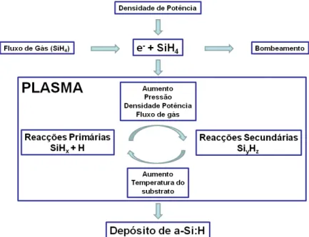 Figura 3.1: Ilustração esquemática dos processos que ocorrem num plasma de rf na deposição de a-Si:H