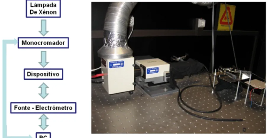 Figura  3.21:  Esquerda  -  Esquemático  experimental  para  medição  de  resposta  espectral;  Direita  -  Montagem  existente na câmara escura do CEMOP