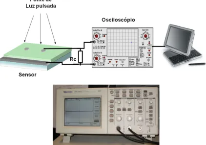 Figura 3.22: Esquema ilustrativo para medição dos tempos de resposta e fotografia do osciloscópio utilizado