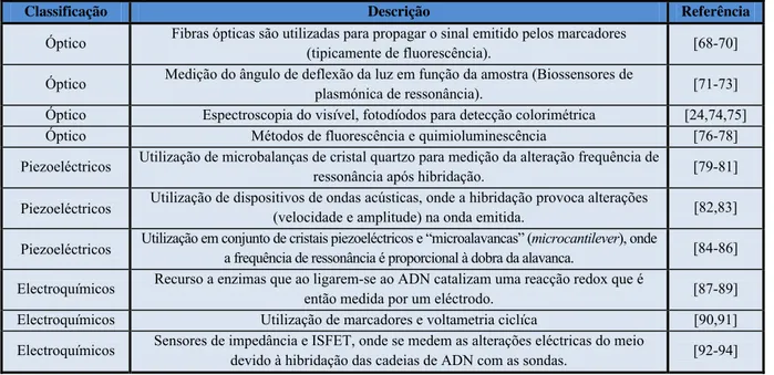 Tabela 2.1: Exemplos de biossensores de ADN, com indicação da classificação do biossensor e breve descrição do  mecanismo de detecção