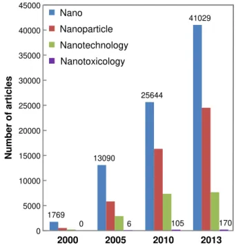 Figure 1.2.  Number of manuscripts published in 2000, 2005, 2010 and 2013 under the topics: 