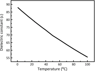 Figure 1.16. Dielectric constant of water as a function of the temperature.[60] 