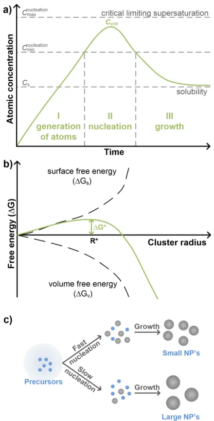 Figure  1.19.  a)  Plot of LaMer model for the  generation of atoms, nucleation, and subsequent  growth of colloidal synthesis;[67] b) Representation of Gibbs free energy variation for nucleation  as function of the radius of the solid cluster;[70] c) Sche