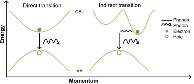 Figure 1.23. Schematic representation of the energy versus the momentum for the valence (VB)  and conduction  bands  (CB)  of  semiconductors  and the difference  between  direct  and indirect  transitions (or band gaps)