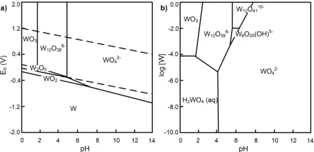 Figure 1.26. a) Pourbaix diagram for W-H 2 O system at 25 ºC and tungsten molar concentration  of 10 -4  M (dashed lines represent the limits of stability of water), and b) Solubility diagram for a  fixed potential of E h  = 0.2 V, 25 ºC and 3 M ionic stre