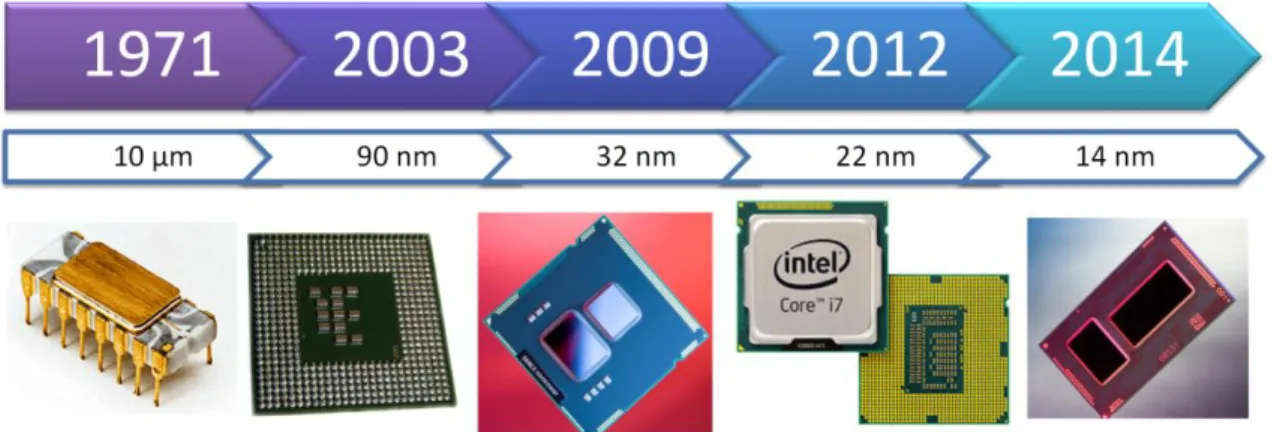 Figure 1.30. Evolution of the transistors’ size used in Intel processors during the last decades