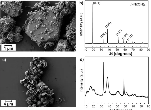 Figure  2.7.  SEM  image  and  XRD  diffractogram  of  the  hydrothermal  synthesized  hexagonal  Ni(OH) 2  powder from: a) and b) NiSO 4 , and c) and d) Ni(CH 3 COO) 2  precursors