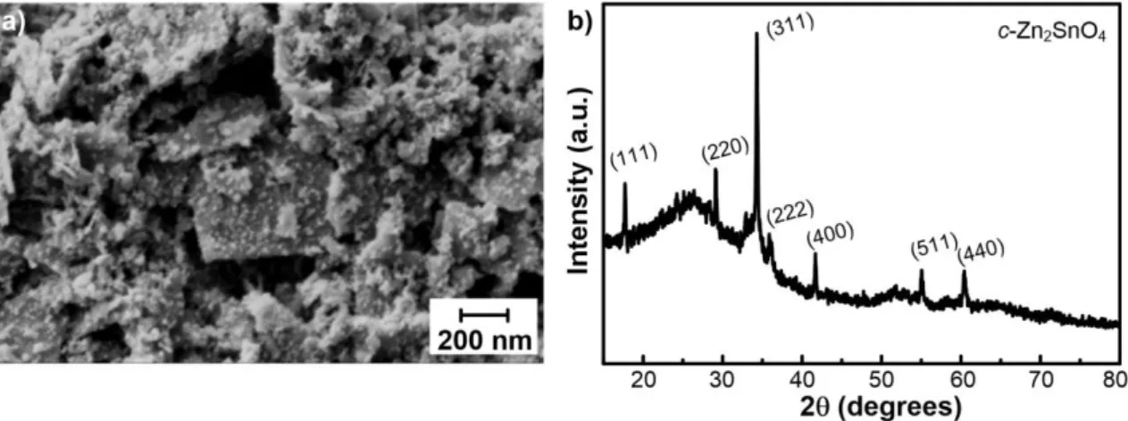 Figure 2.11. a) SEM image and b) XRD diffractogram of the hydrothermal synthesized ZTO na- na-nopowder