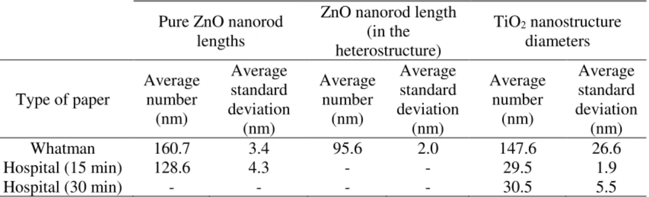 Table 3.1 – Summary of ZnO nanorod lengths (averages) for pure ZnO, ZnO/TiO 2  heterostructure and TiO 2  nanostructure  diameters (averages) using different types of paper and synthesis times