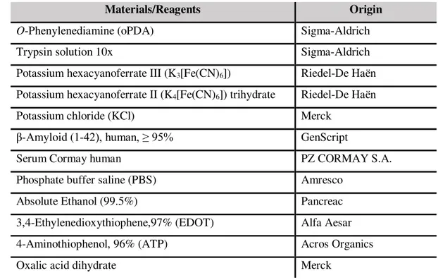 Table 2.1– Materials and Reagents used and  their origin 