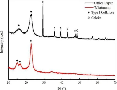Figure 3.2  –  Structural Characterization of Whatman nº1 (red) and OP (black) by XRD