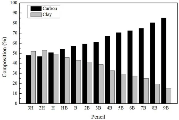 Figure 3.3 - Grade of lead pencil. H (for hardness) to B (for blackness).  Results were normalized based  on the carbon percentage