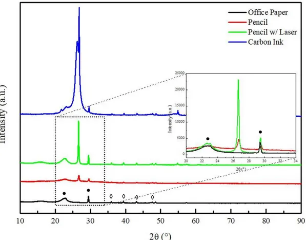 Figure 3.9  – XRD diffractogram of OP, 9B Pencil with and without Laser and Carbon Ink