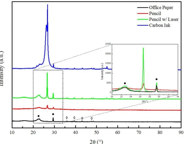 Figure 3.9  – XRD diffractogram of OP, 9B Pencil with and without Laser and Carbon Ink