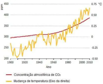 Figura 3.1. Concentração atmosférica global de CO 2  e variação média da temperatura global