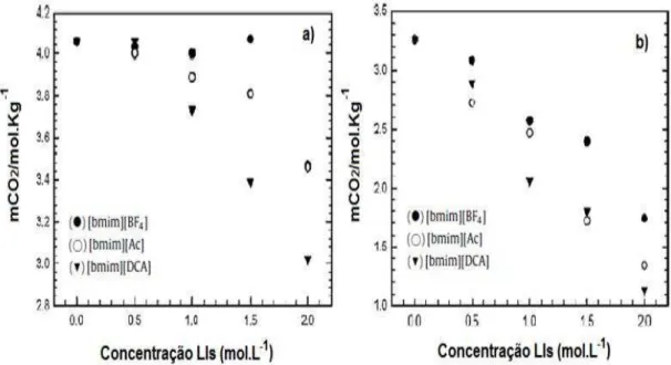 Figura 3.12. Solubilidade de CO 2  em mistura aquosa de MDEA ( 4 mol / L) e LIs em 7 bar de pressão  e diferentes temperaturas: (a) 29,85 °C (303 K) e (b) 59,85 °C (333 K)