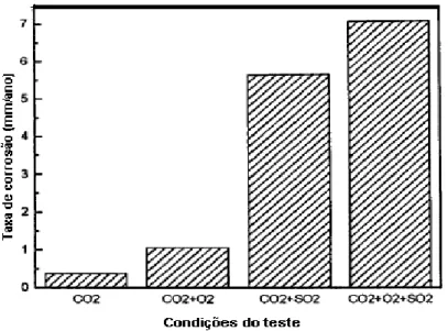 Figura 3.16. Efeitos da presença do O 2  e SO 2  sobre a taxa de corrosão do aço carbono em água  saturada de CO 2 